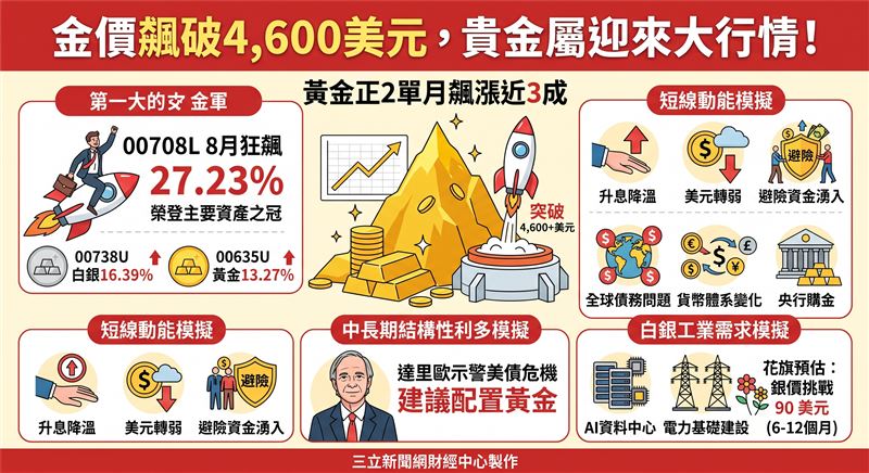 受美國升息預期降溫及美元走弱帶動,金價強勢突破4,600美元。期元大S&P黃金正2(00708L)8月以來狂飆27.23%,白銀ETF亦同步走強,貴金屬族群躍居市場最強資產。(AI製圖)