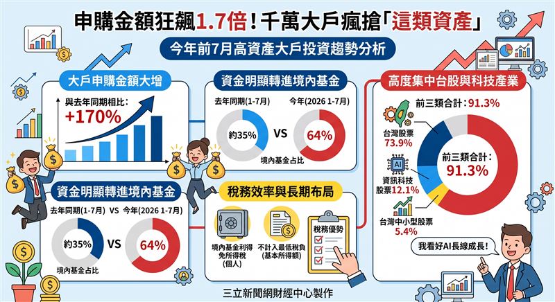 今年金融市場震盪,千萬級高資產大戶透過鉅亨買基金平台申購金額大增170%。大戶明顯轉進境內基金,且高達91%資金重押台股與科技產業鏈,在追求AI長線成長的同時,也兼顧海外資產的稅務效率。(AI製圖)