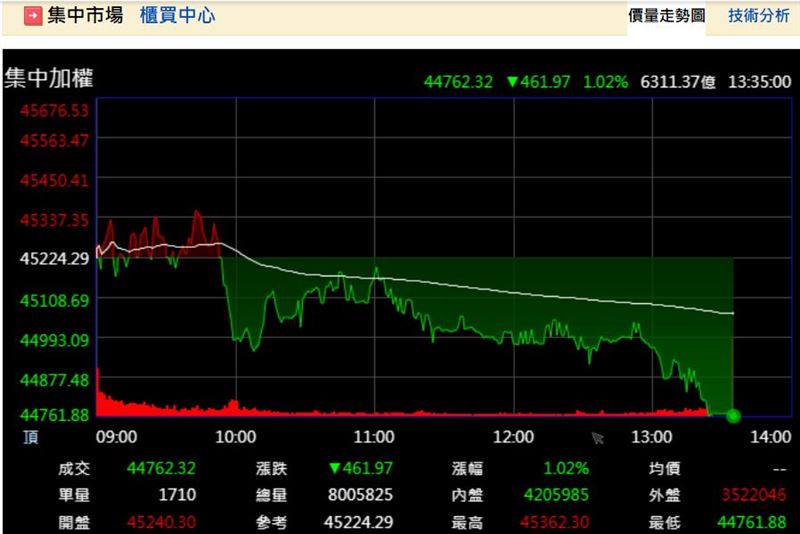 台股今(24)日成交金額新台幣6,311億元,一舉失守4萬5千點與季線大關。財經專家葉育碩指出,相較於指數狂跌,市場更關注的是驚人的「量縮異象」。(圖/翻攝自PChome股市)