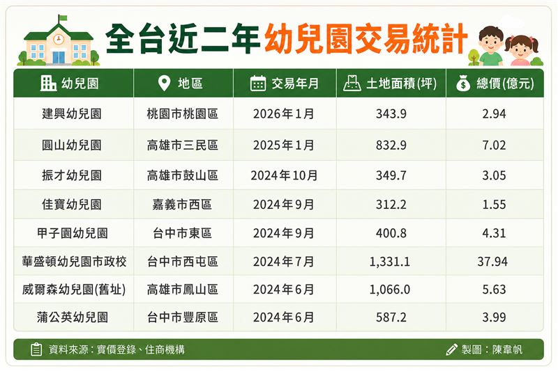 全台近二年幼兒園交易統計。(圖/記者陳韋帆製)