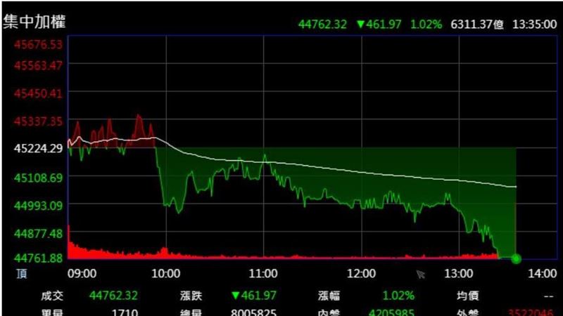 台股亂世失守45K 外資加碼台股3英雄