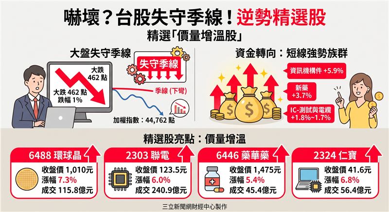 受費半指數下跌拖累，台股24日開盤後賣壓出籠，終場加權指數下跌462.0點，收在44,762.3點，跌幅1%，且再度失守季線，成交量低於5日均線水準。盤面資金轉進資訊機構件、新藥等短線強勢族群，價量增溫股如環球晶、聯電與光寶科等表現活躍。（AI製圖）