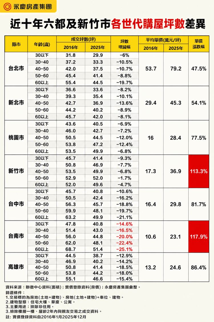 六都、新竹市近10年房價,及各年齡層購屋坪數變化。(圖/永慶提供)
