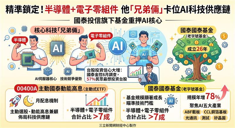 台股近期高檔震盪,國泰金控8月調查顯示57%民眾最想投資台股。面對基本面驗證期,國泰投信指出主動選股重要性提升,旗下主動式ETF 00400A與規模年增78%的國泰國泰基金,皆重押半導體與電子零組件等核心科技,精準鎖定AI商機。(AI製圖(圖/網友XXX授權提供,未經同意請勿轉載) )