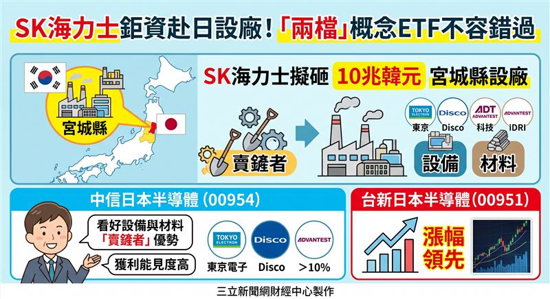 SK海力士擬砸10兆韓元赴日設廠,帶動日本半導體ETF強勢走揚,其中中信日本半導體(00954)與台新日本半導體(00951)漲幅領先。(AI製圖)