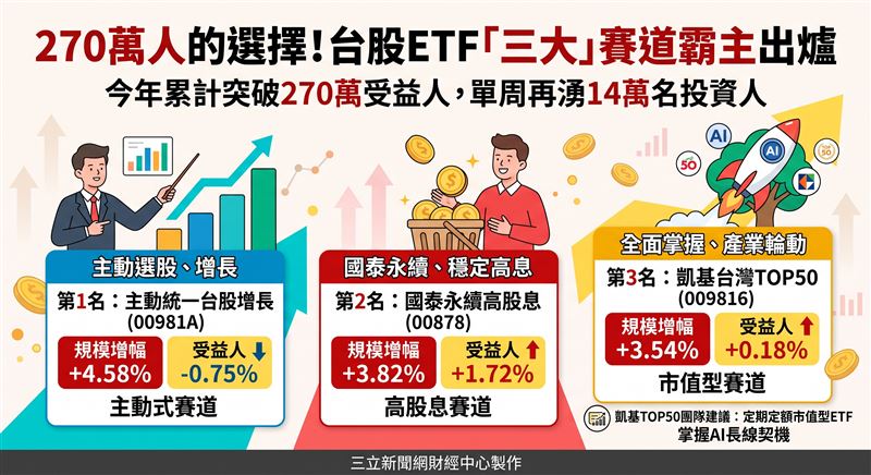 台股ETF受益人單周再增14萬人,今年累計突破270萬。面對國際變數與7千點漲幅後的技術修正,資金大舉轉進主動式與市值型標的,前三大規模增幅個股各據賽道山頭,凸顯市場在高檔震盪下的資金換手與配置策略。(AI製圖)