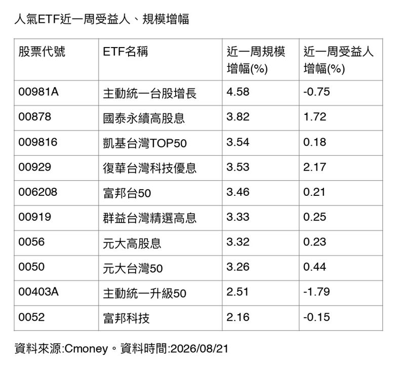台股ETF受益人單周再增14萬人,今年累計突破270萬。面對國際變數與7千點漲幅後的技術修正,資金大舉轉進主動式與市值型標的,前三大規模增幅個股各據賽道山頭,凸顯市場在高檔震盪下的資金換手與配置策略。(資料來源:Cmoney)