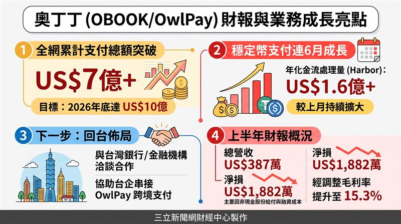 OBOOK Holdings上半年營收387萬美元、淨損擴大至1,882萬美元，主因非現金股份給付與融資成本。旗下OwlPay總支付額突破7億美元，穩定幣平台連續六月增長，並首度與台灣金融機構洽談合作。（AI製圖）