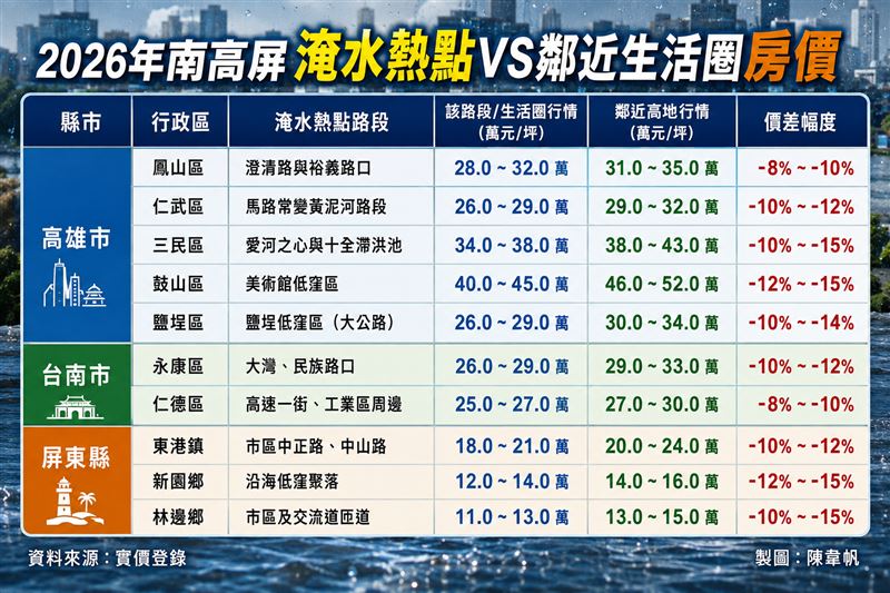 2026年南高屏十大淹水熱點VS鄰近生活圈房價。（圖／記者陳韋帆製）