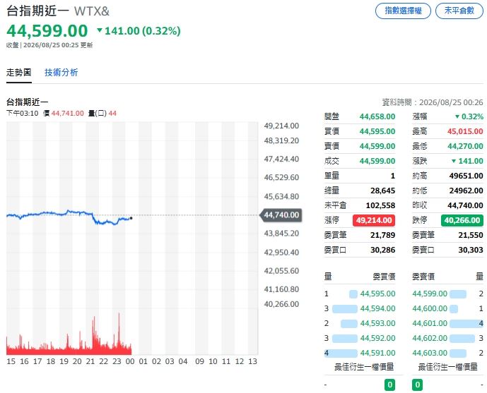 指期夜盤表現疲弱,盤中指數一路走低,低點曾觸及44,270點。(圖/翻攝Yahoo!美股)