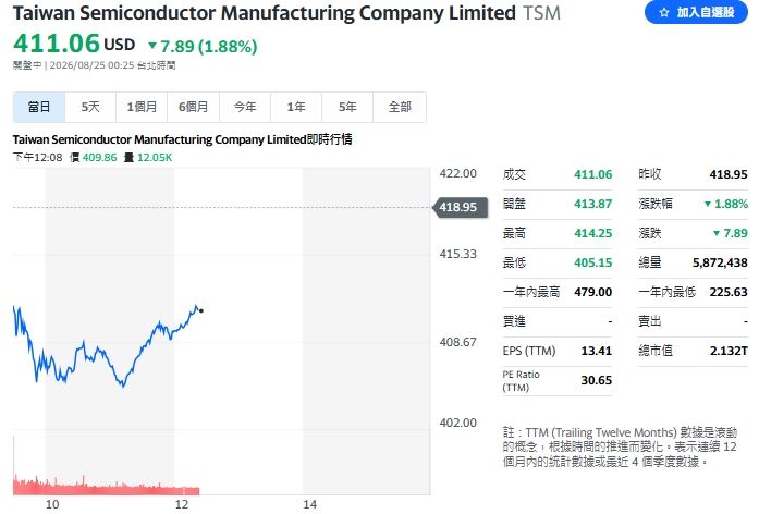 台積電ADR受到華爾街科技股回檔波及,盤中低點觸及405.15美元。。(圖/翻攝Yahoo!美股)