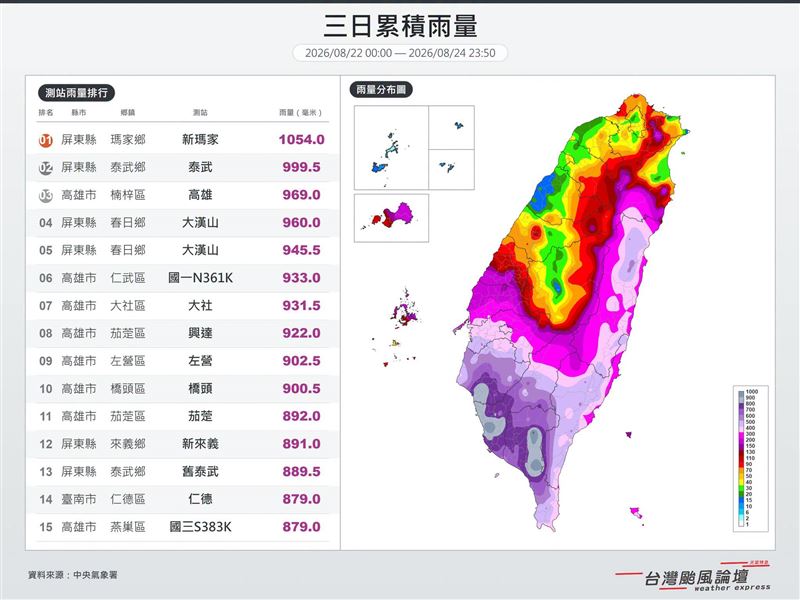 過去3天中南部累積雨量相當驚人。(圖/翻攝自台灣颱風論壇|天氣特急臉書)