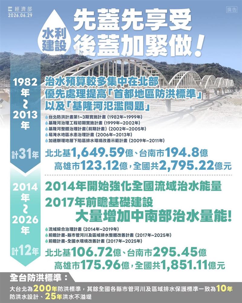 經濟部公布,1982年至2013年期間這31年來,北北基治水預算約1649.59億,佔比將近約全國的59%。(圖/翻攝自經濟部臉書)