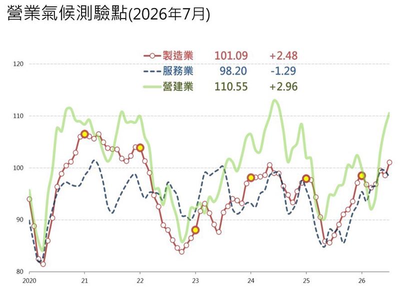 7月營建氣候測驗點為110.55點,較6月之107.59點上升2.96點,呈現第四個月上揚的走勢。2026年7月製造業營業氣候測驗點為101.09點,較6月修正後之98.61點增加2.48點。服務業營業氣候測驗點為98.20點,較6月修正後之99.49點減少1.29點,結束先前連續四個月上揚態勢轉為下滑。(圖/台經院提供)