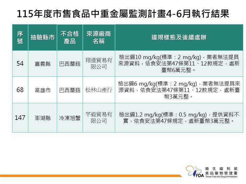 食藥署抽驗市售食品中重金屬監測結果,308件中有3件不合格,包括2件巴西蘑菇、1件冷凍旭蟹涉違反食安法規定,開罰12萬元。(圖/食藥署提供)