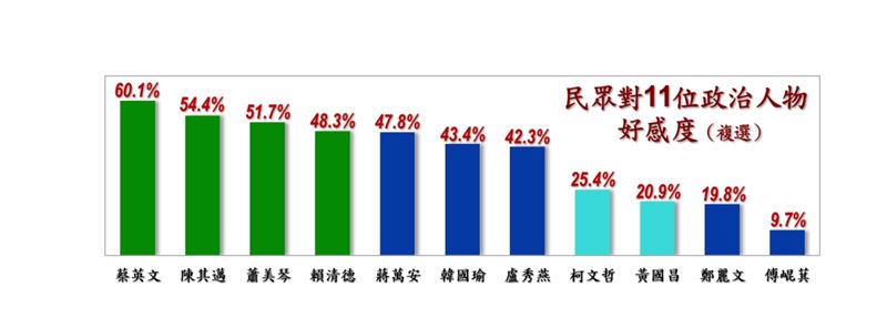 民眾對政治人物好感度調查，結果顯示綠營政治人物居前段，國民黨立委傅崐萁好感度慘墊底！（圖／擷取自戴立安民調資料）