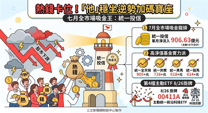 七月全市場主動式股票型基金與ETF淨流入達2,125.9億元,近三月累計破5,372億元。其中統一投信單月吸金906.63億元蟬聯龍頭,第四檔主動ETF將於8/26掛牌。(AI製圖)
