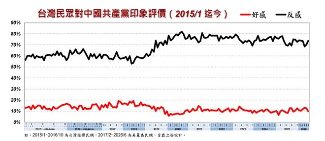 戴立安民調台灣民眾對中國共產黨印象民調（圖／翻攝自【戴立安民調】）