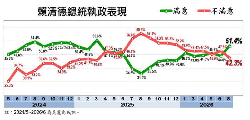 賴清德執政滿意度有51.4%,相較6月增加7.4個百分點。(圖/台灣民心調查提供)