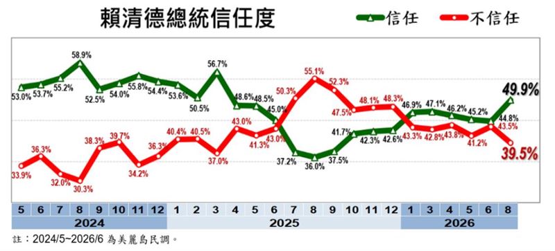 民調專家戴立安發布「2026年8月台灣民心調查」,總統賴清德的信任度、滿意度雙雙提升(圖/台灣民心調查提供)