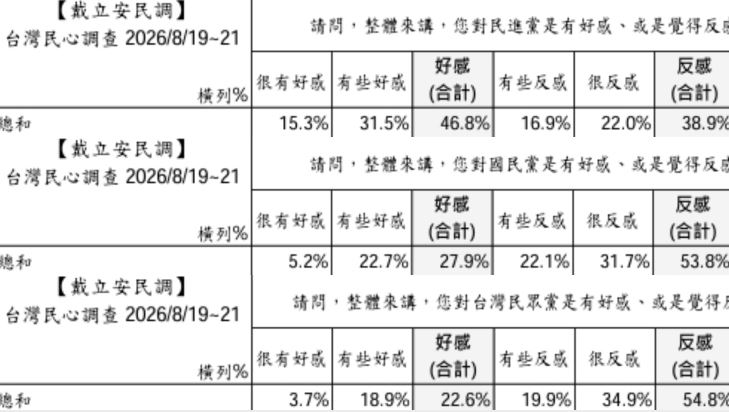 戴立安民調台灣民眾對國內三政黨好感度（組合圖／翻攝自【戴立安民調】）