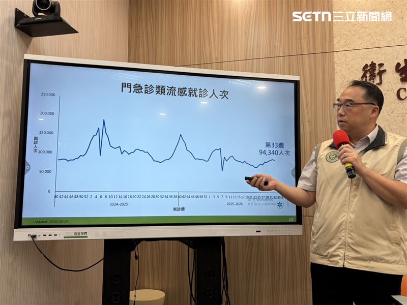 疾管署表示國內上週流感門急診就診約9.4萬人次。(圖/記者簡浩正攝影)