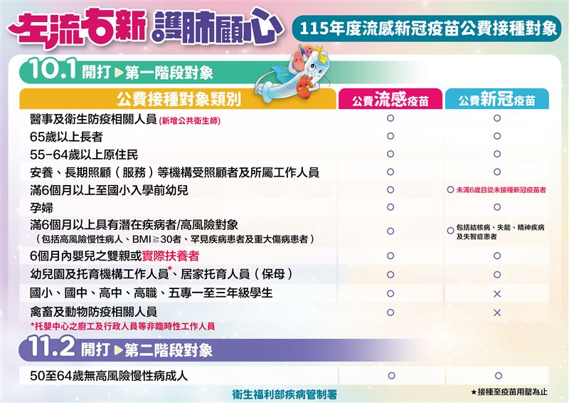 疾管署10月1日公費流感、新冠疫苗接種對象。(圖/疾管署提供)