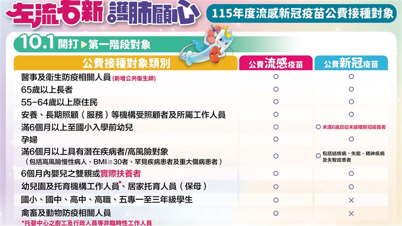 10/1開打「左流右新」流感疫苗量破紀錄
