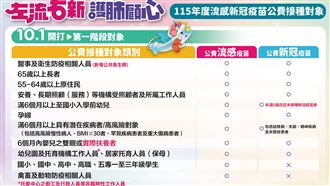 新/公費流感疫苗破700萬劑10/1與新冠開打