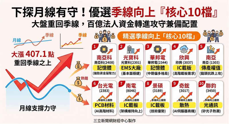 台股25日下探月線有守，終場大漲407.1點收在45,169.5點，重回季線之上。光通訊與三五族半導體強勢點火，市場資金高度聚焦於季線中期趨勢向上的核心個股，建構攻守兼備的配置。（AI製圖）