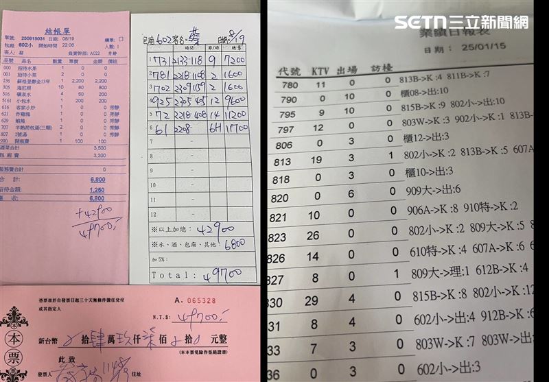 酒客蔡宗南檢舉台中市知名酒店逃漏稅，鉅細靡遺的消費明細讓小姐坐檯陪酒價碼曝光。（圖／蔡宗南提供）