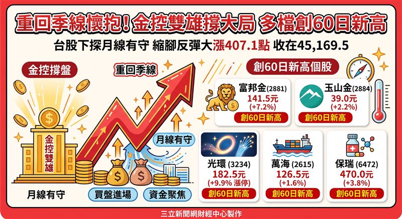 台股25日下探月線有守,終場強勢大漲407.1點收在45,169.5點,重回季線之上。光通訊與金融族群點火撐盤,多檔指標標的盤中創下60日新高,展現出強韌的反彈力道與資金聚焦效應。(AI製圖)