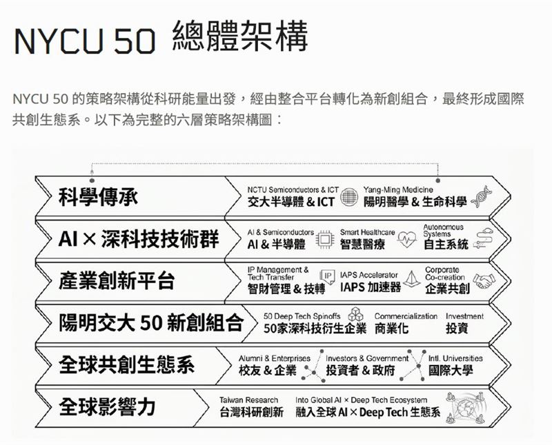 陽明交大今日宣布啟動「NYCU 50」,目前符合條件的校內衍生新創共有44家。(圖/陽明交大提供)