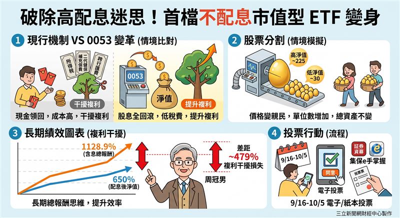 元大電子(0053)擬進行分割並改為不配息,若通過將成首檔不配息市值型ETF。學者周冠男讚許此舉回歸投資理論,助益長期複利效率。(AI製圖)