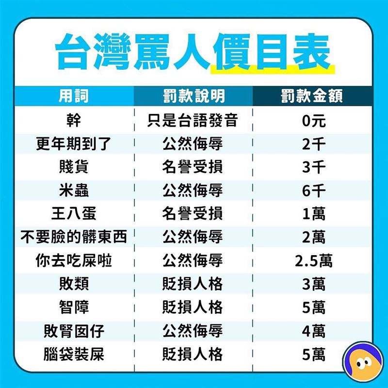 網路流傳台灣罵人價目表,法官認為「幹」屬於台語發音助詞,無罪免賠。(圖/翻攝自Threads)