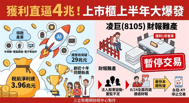 受惠全球AI與高效能運算需求強勁,上市櫃115年上半年營收突破29兆元、稅前淨利達3.96兆元,雙創近十年新高,由半導體與電子零組件領跑;惟凌巨因董監不足暫停交易。(AI製圖)