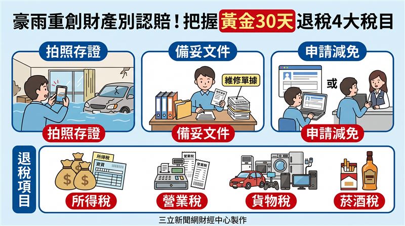 受西南氣流與低壓帶豪雨影響,財政部全面啟動災損減免與通關協助;民眾與企業於災後30日內備妥事證即可申辦四項稅目減免,海關同步提供免稅通關及最長1年原料沖退稅展延。(AI製圖)