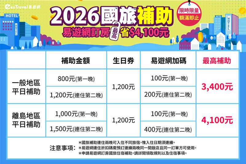 易遊網訂房最高加碼400元，搭配國旅補助最多可折抵4,100元。（圖／飯店旅宿業者提供）