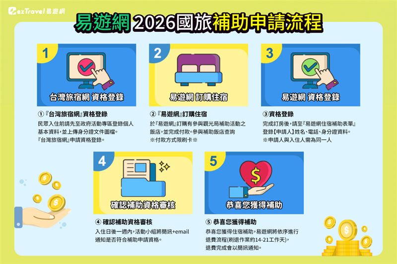 易遊網2026國旅補助申請流程。（圖／飯店旅宿業者提供）