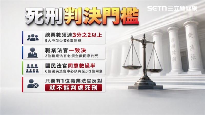 國民法官死刑判決門檻總票數須達3分之2以上