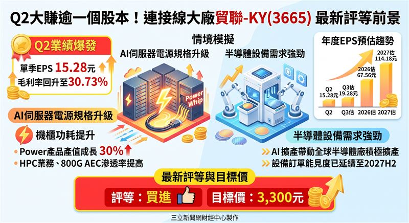 貿聯-KY(3665)第二季財報亮眼,受惠AI伺服器電源規格升級與半導體設備需求強勁,訂單能見度已延伸至2027年下半年,法人預估今年EPS上看67.56元。(AI製圖)