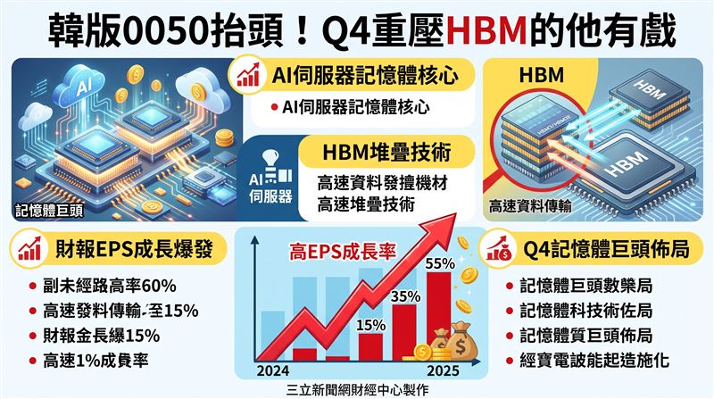 隨著AI算力需求爆發，晶片效能瓶頸轉移至傳輸頻寬，高頻寬記憶體（HBM）成為核心樞紐。大華韓國KOSPI 50（009829）重壓三星與SK海力士等記憶體雙雄，迎來高成長與低估值契機。（AI製圖）