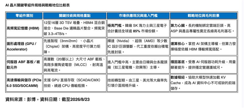 隨著AI算力需求爆發，晶片效能瓶頸轉移至傳輸頻寬，高頻寬記憶體（HBM）成為核心樞紐。大華韓國KOSPI 50（009829）重壓三星與SK海力士等記憶體雙雄，迎來高成長與低估值契機。（資料來源／彭博）