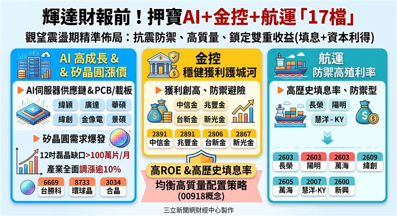 台股回測季線強彈,受惠AI需求,12吋矽晶圓爆出百萬片缺口,帶動產業全面調漲逾10%。面對震盪,法人建議均衡佈局AI供應鏈、金控與防禦型航運,鎖定雙重收益。(AI製圖)