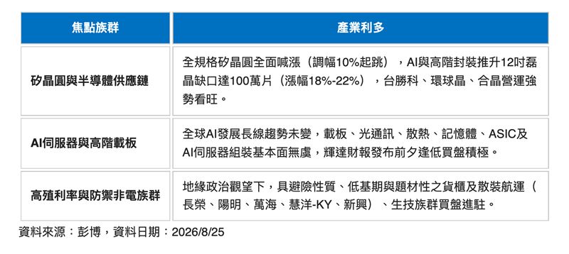 台股回測季線強彈,受惠AI需求,12吋矽晶圓爆出百萬片缺口,帶動產業全面調漲逾10%。面對震盪,法人建議均衡佈局AI供應鏈、金控與防禦型航運,鎖定雙重收益。(資料來源:彭博)