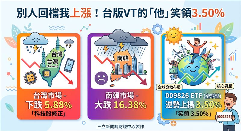夏季台韓科技股修正降溫,追蹤標普TIP世界股票指數的009826逆勢上漲3.50%,展現全球分散布局、跨國跨產業的抗震韌性,適合作為核心資產配置。(AI製圖)