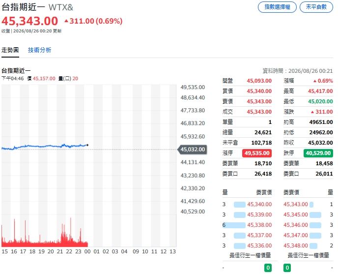 台指期夜盤開盤於45093點後買盤不絕,一路震盪走高,盤中最高衝至45417點。(圖/翻攝Yahoo!股市)