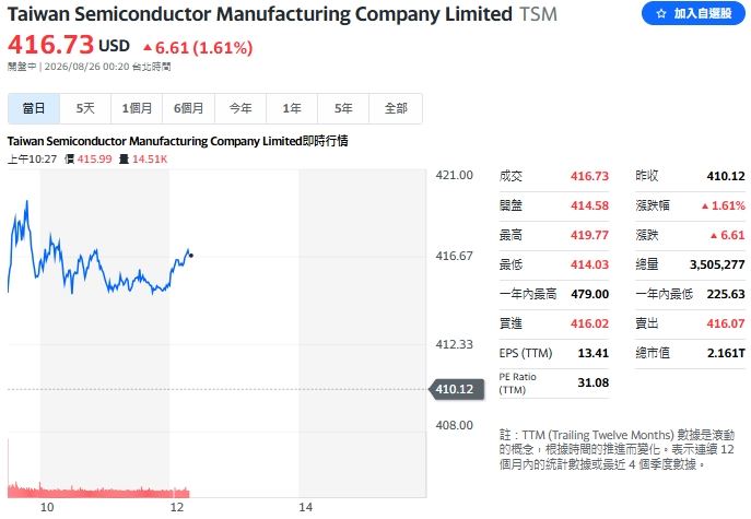 台積電ADR上揚逾1.6%,為台股明日現貨行情注入強心針。(圖/翻攝Yahoo!股市)