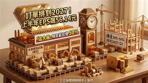 這大廠明年產能增50%　上半年EPS飆56元