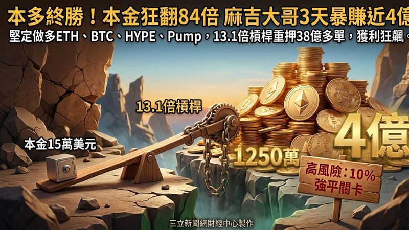 麻吉大哥終於贏了！3天暴賺近4億